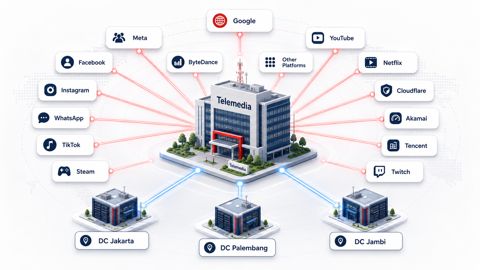 Telemedia Content and Platform Ecosystem
